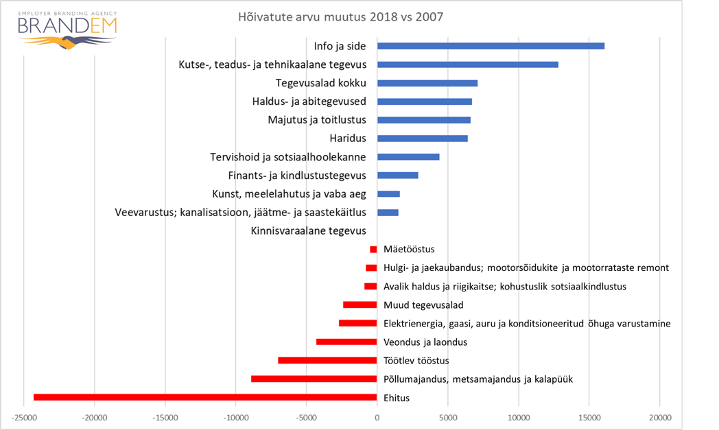 hõivatute arvu muutus 2018 vs 2007