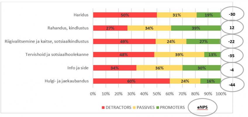 eNPS organisatsioonide tegevusvaldkondade lõikes (Brandemi analüüs)