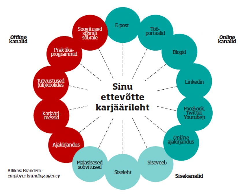 online ja offline kanalid ning sisekanalid, mis suunavad potentsiaalse kandidaadi ettevõtte karjäärilehele