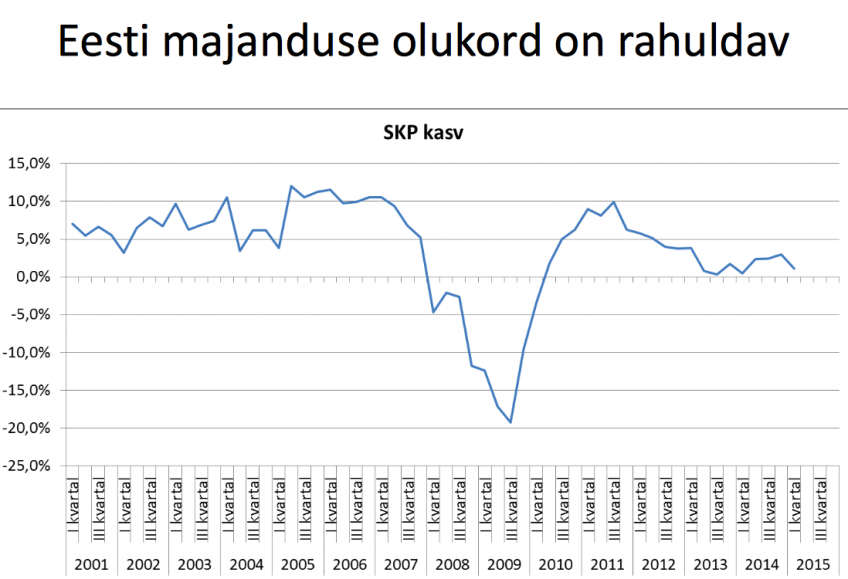 Eesti majanduse SKP kasv