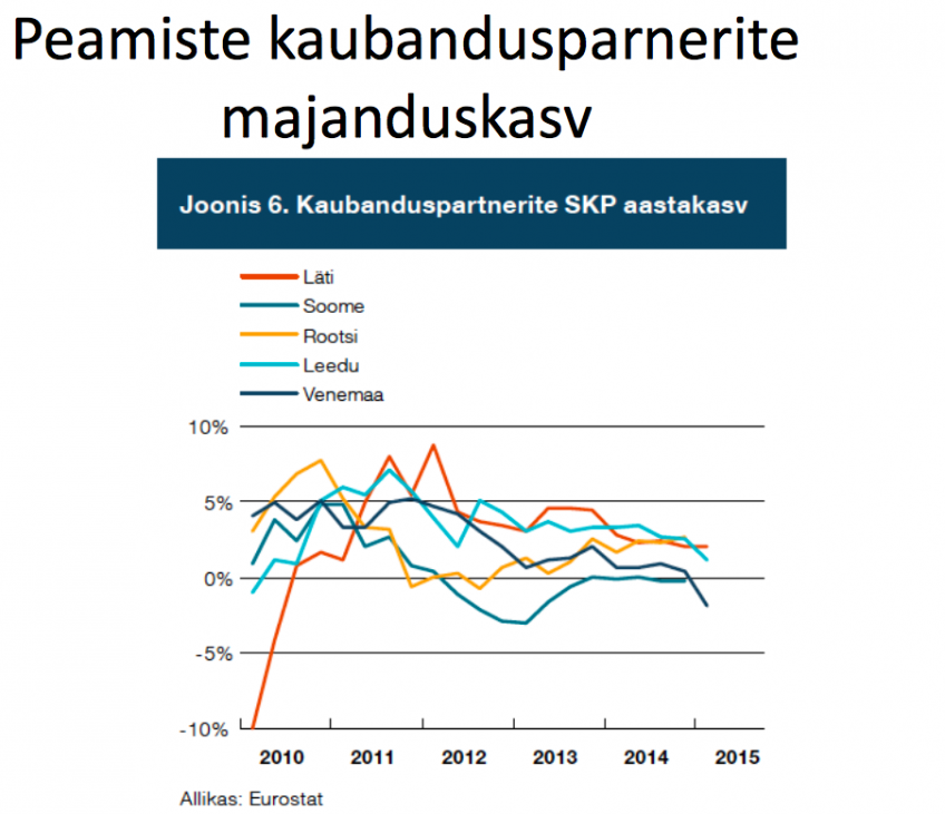 Peamiste kaubanduspartnerite majanduskasv