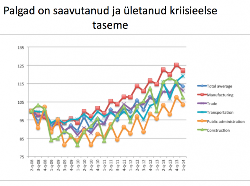 palgad on saavutanud ja ületanud kriisieelse taseme