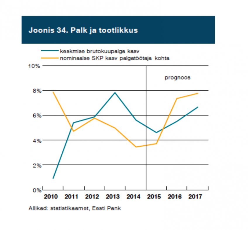 Palk ja tootlikkus