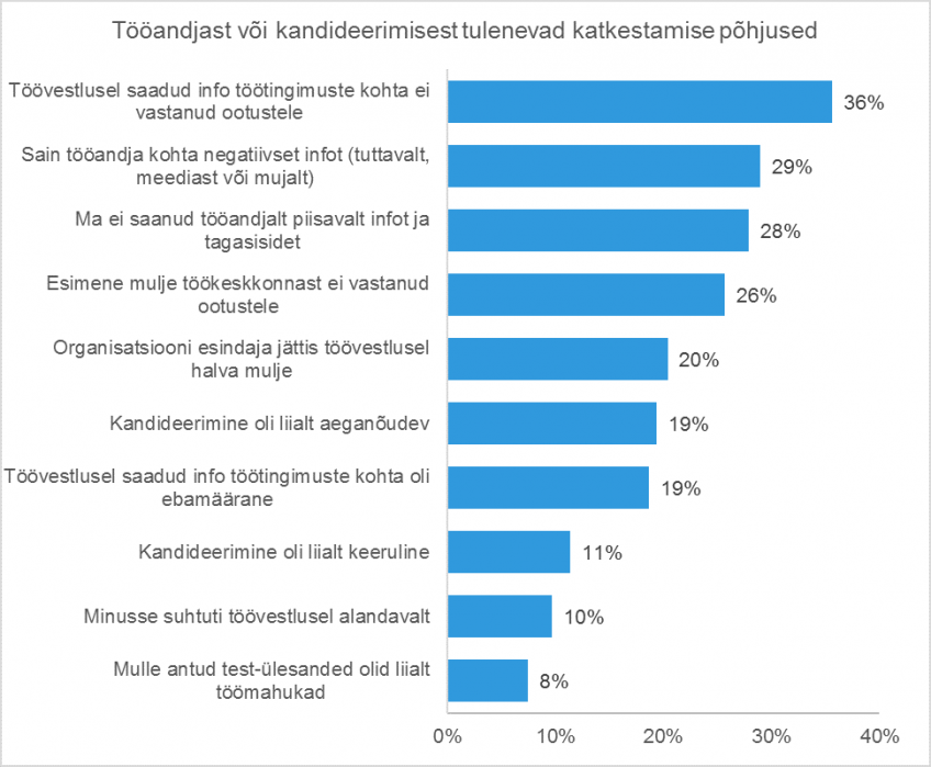 Töötajast või kandideerimisest tulenevad katkestamise põhjused