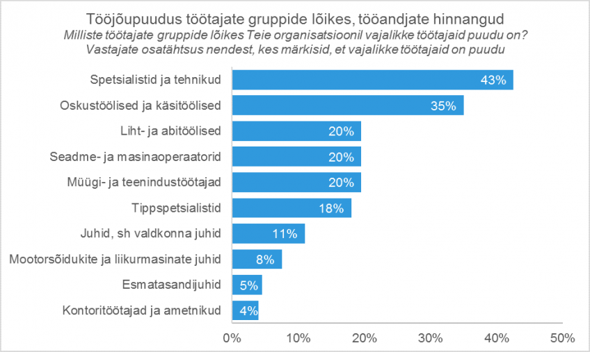 Tööjõupuudus töötajate gruppide lõikes, tööandjate hinnangud