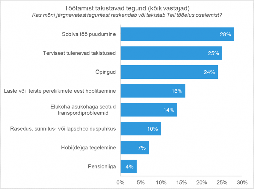 Töötamist takistavad tegurid